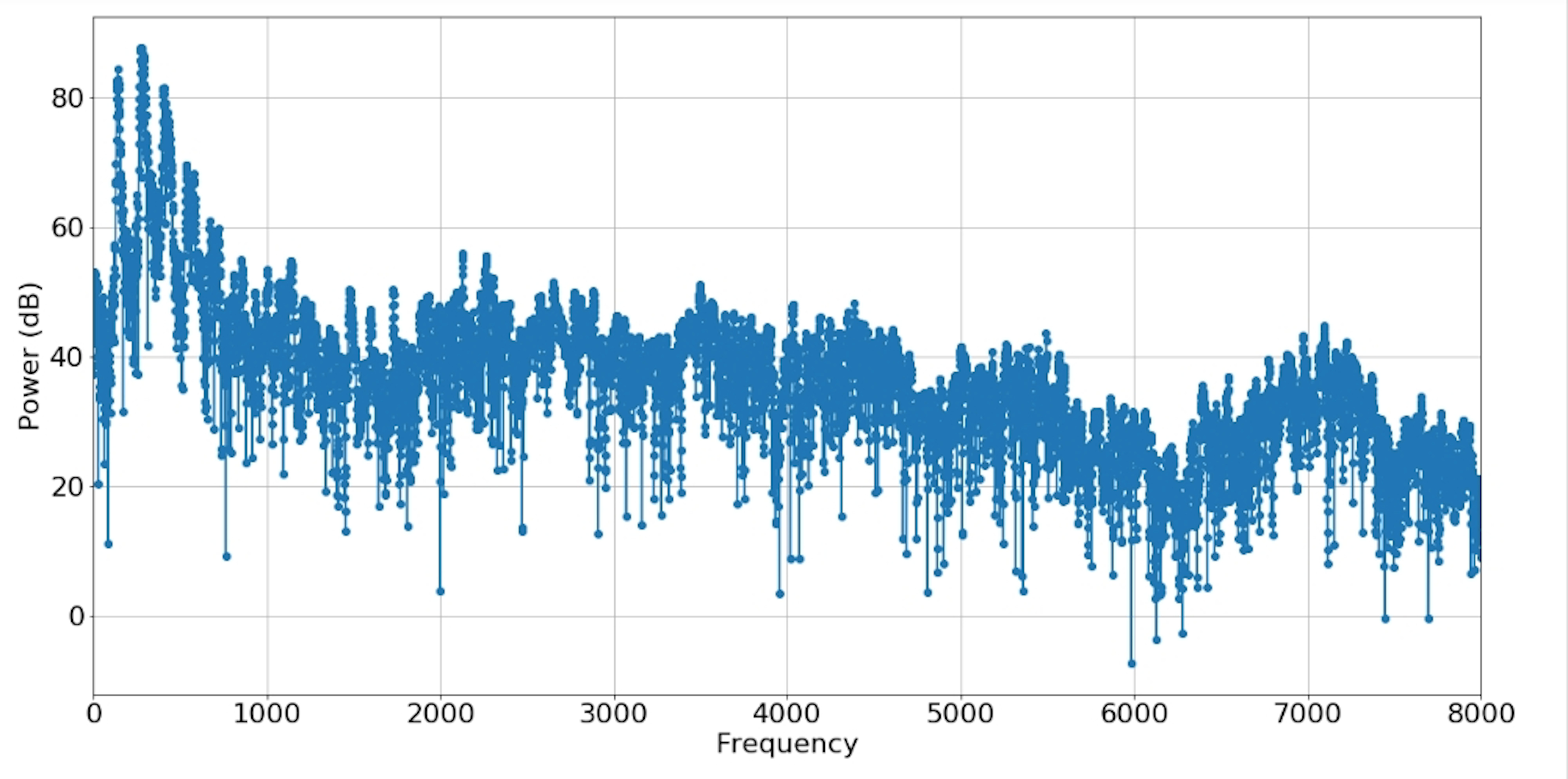 Periodogram Power Spectrum