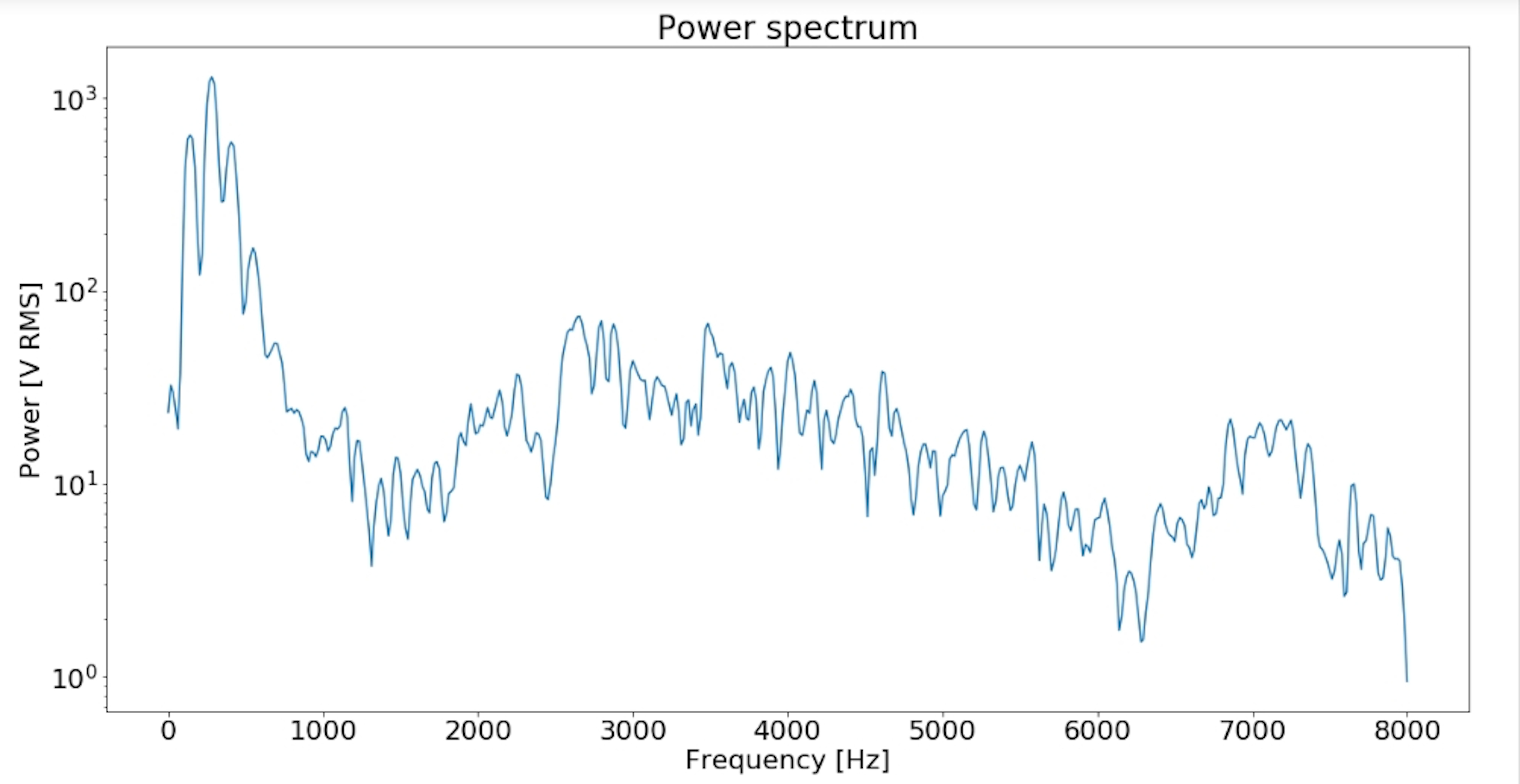 Power Spectral Density