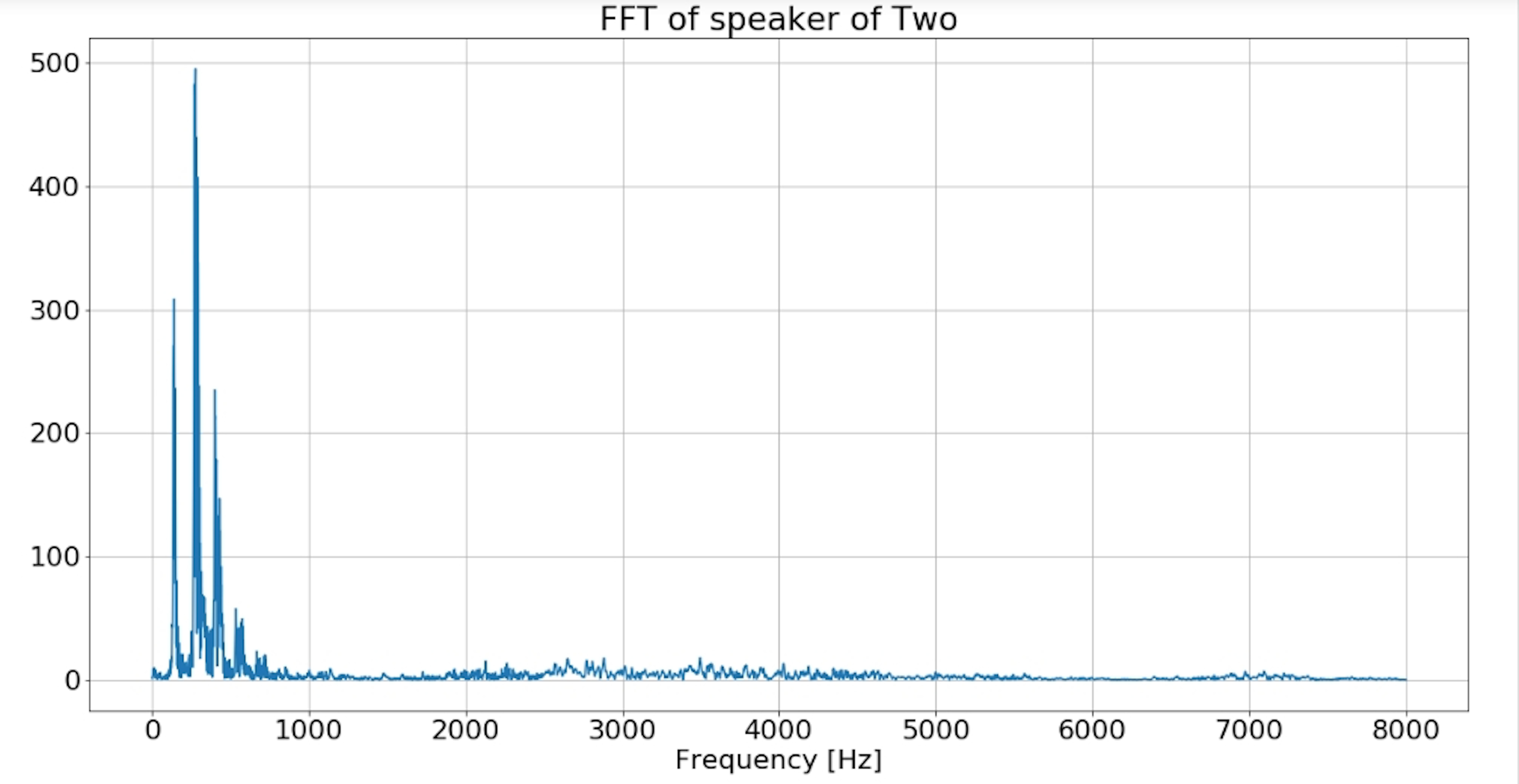 Fast Fourier Transform