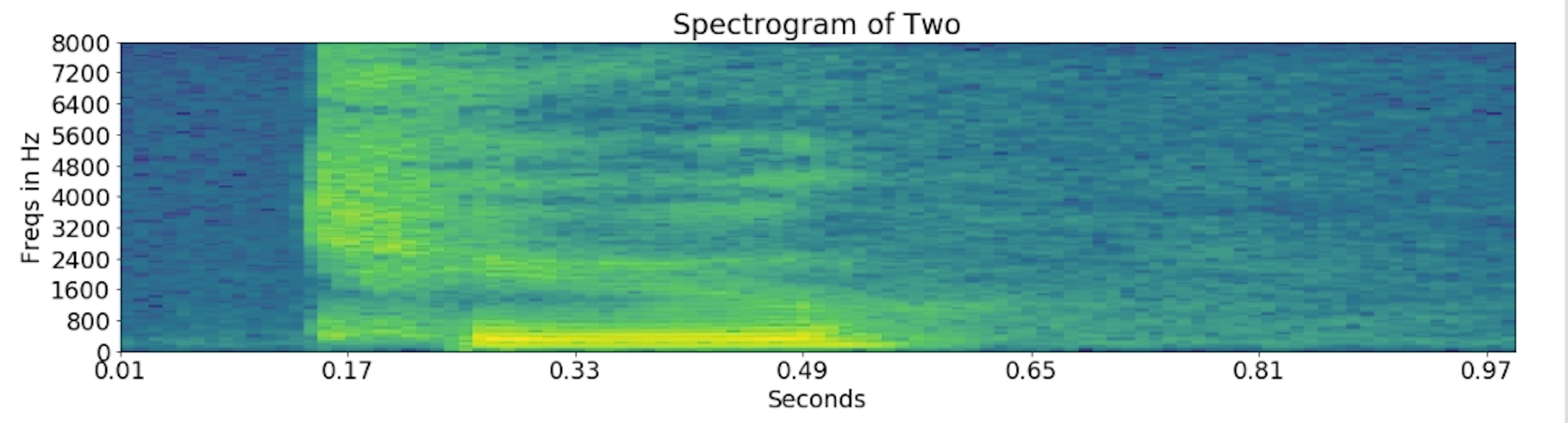 Spectrogram