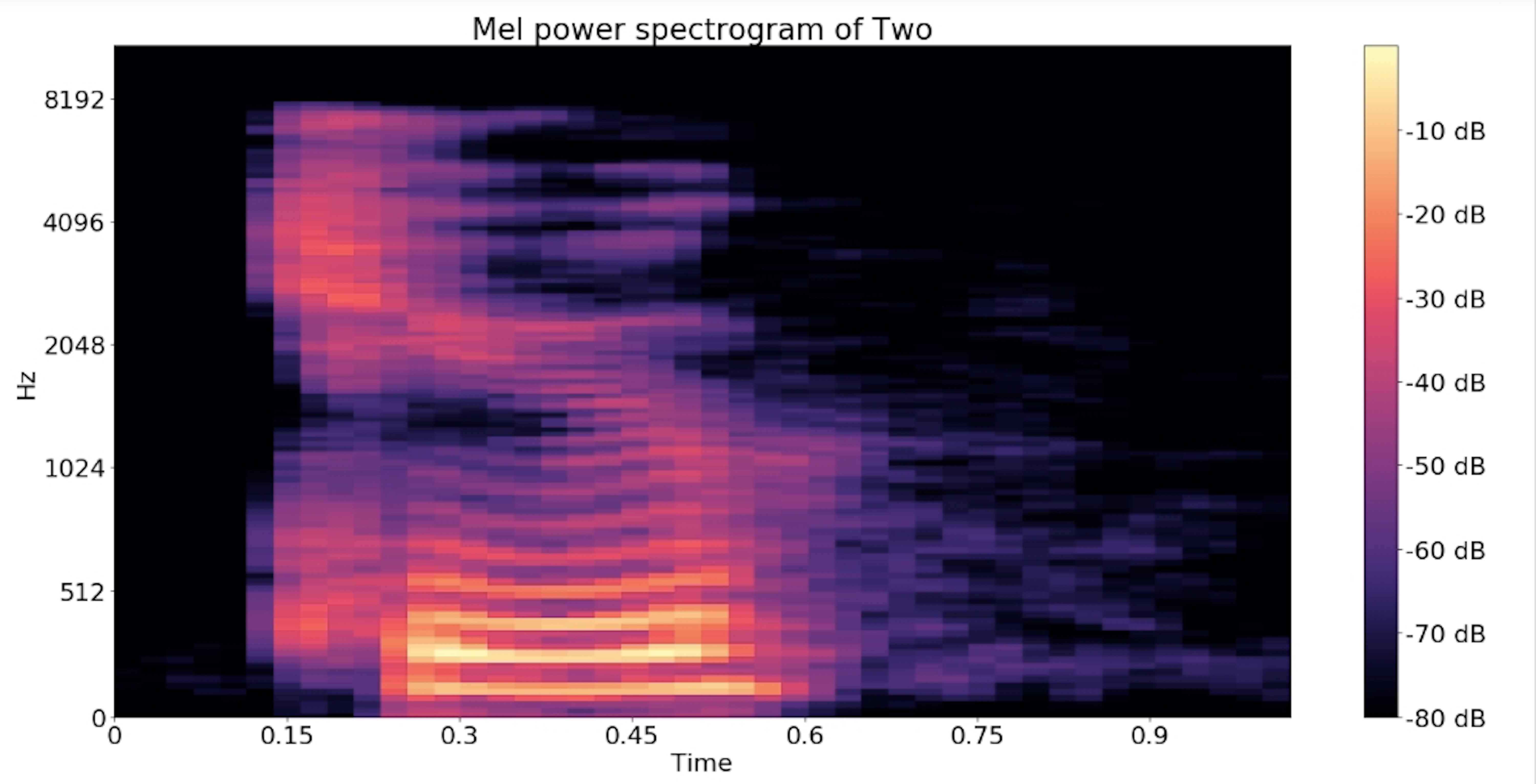 Mel Power of Spectrogram